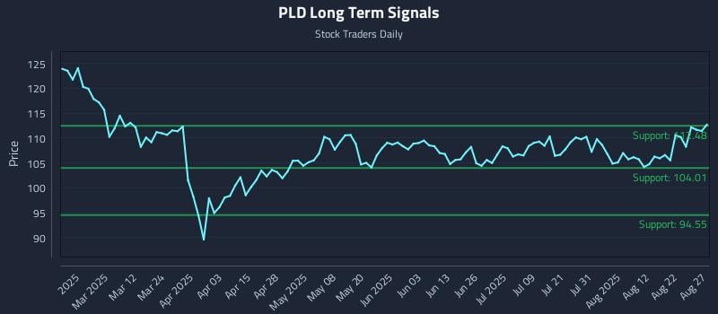 PLD Long Term Analysis for August 27 2025 PLD Long Term Analysis for August 27 2025