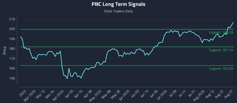 PNC Long Term Analysis for August 27 2025 PNC Long Term Analysis for August 27 2025