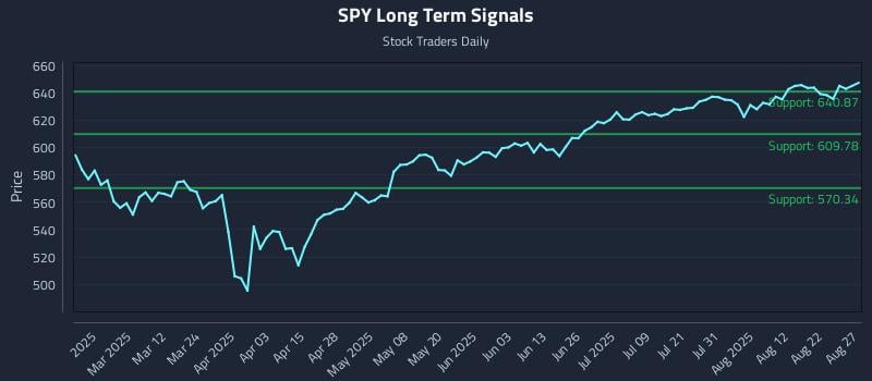 SPY Long Term Analysis for August 27 2025 SPY Long Term Analysis for August 27 2025