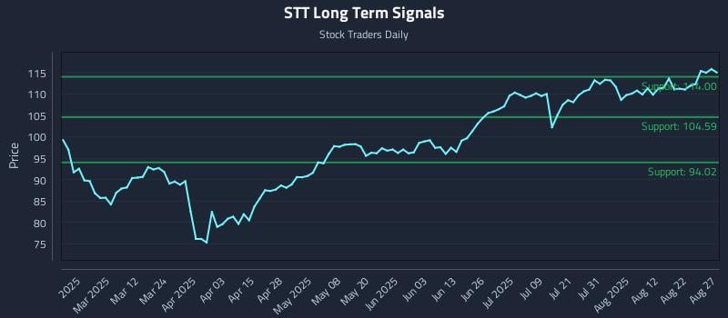 STT Long Term Analysis for August 27 2025 STT Long Term Analysis for August 27 2025