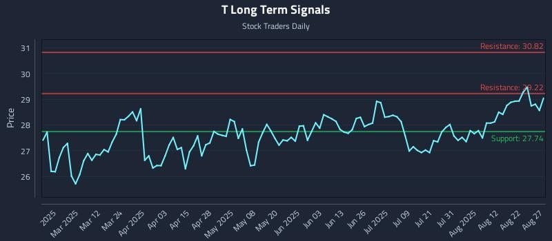 T Long Term Analysis for August 27 2025 T Long Term Analysis for August 27 2025