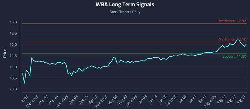 WBA Long Term Analysis for August 27 2025 WBA Long Term Analysis for August 27 2025