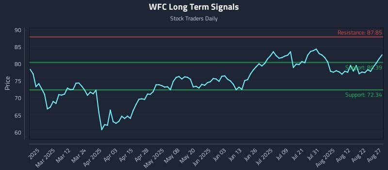WFC Long Term Analysis for August 27 2025 WFC Long Term Analysis for August 27 2025