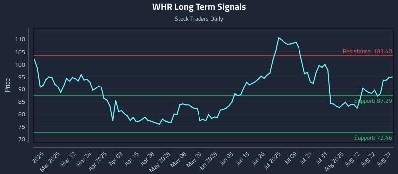 WHR Long Term Analysis for August 27 2025 WHR Long Term Analysis for August 27 2025