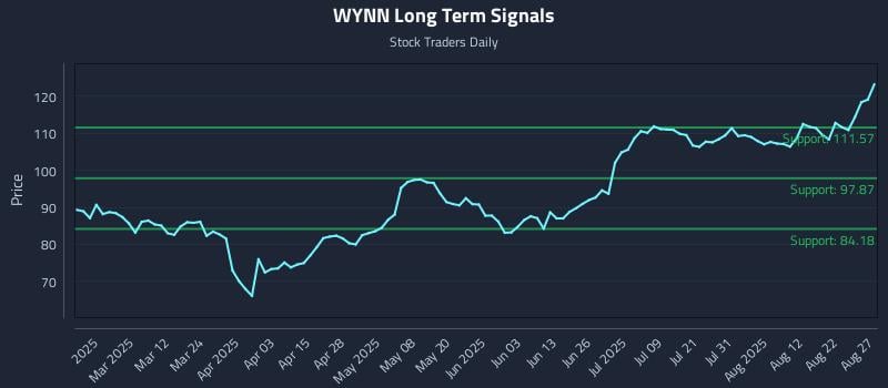WYNN Long Term Analysis for August 27 2025 WYNN Long Term Analysis for August 27 2025
