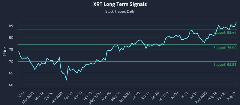 XRT Long Term Analysis for August 27 2025 XRT Long Term Analysis for August 27 2025