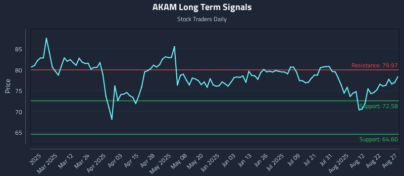 AKAM Long Term Analysis for August 27 2025