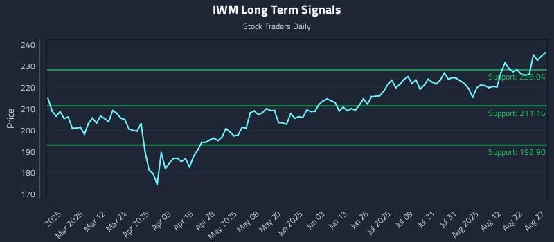 IWM Long Term Analysis for August 27 2025 IWM Long Term Analysis for August 27 2025