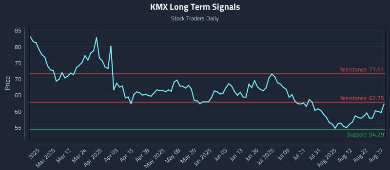KMX Long Term Analysis for August 27 2025 KMX Long Term Analysis for August 27 2025