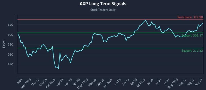 AXP Long Term Analysis for August 27 2025 AXP Long Term Analysis for August 27 2025