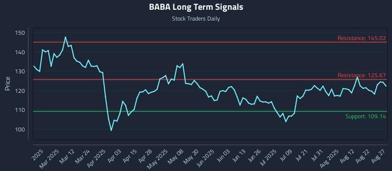 BABA Long Term Analysis for August 27 2025 BABA Long Term Analysis for August 27 2025