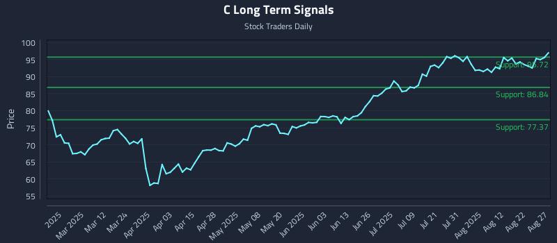 C Long Term Analysis for August 27 2025 C Long Term Analysis for August 27 2025