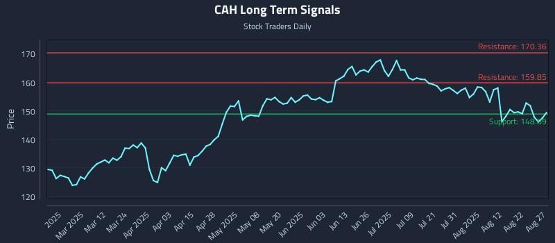 CAH Long Term Analysis for August 27 2025 CAH Long Term Analysis for August 27 2025