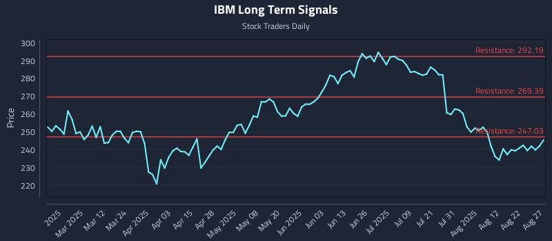 IBM Long Term Analysis for August 27 2025