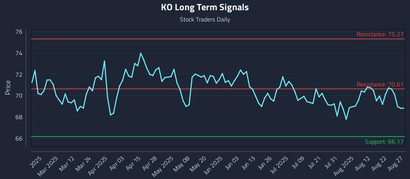 KO Long Term Analysis for August 27 2025 KO Long Term Analysis for August 27 2025
