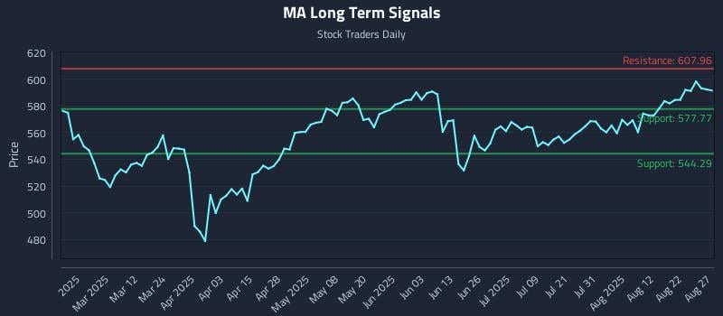 MA Long Term Analysis for August 27 2025 MA Long Term Analysis for August 27 2025