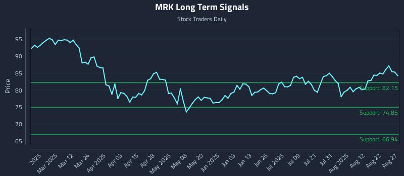 MRK Long Term Analysis for August 27 2025 MRK Long Term Analysis for August 27 2025