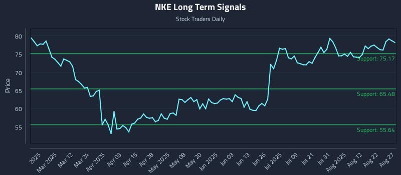 NKE Long Term Analysis for August 27 2025 NKE Long Term Analysis for August 27 2025