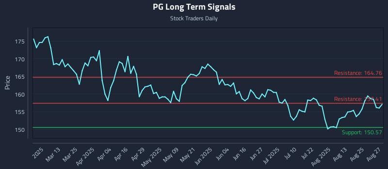 PG Long Term Analysis for August 28 2025 PG Long Term Analysis for August 28 2025