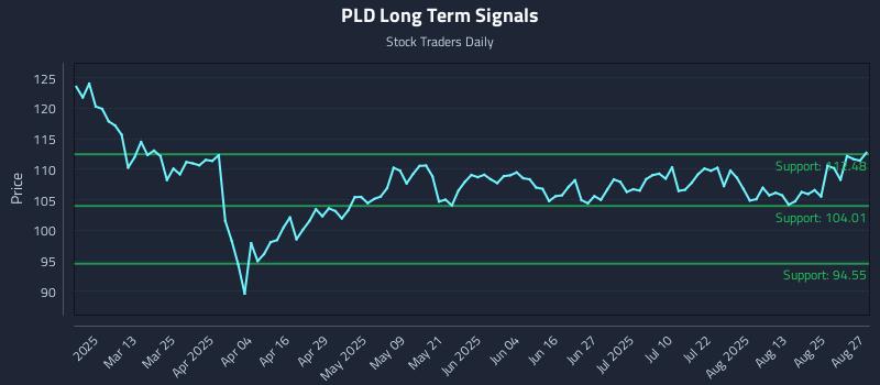 PLD Long Term Analysis for August 28 2025 PLD Long Term Analysis for August 28 2025