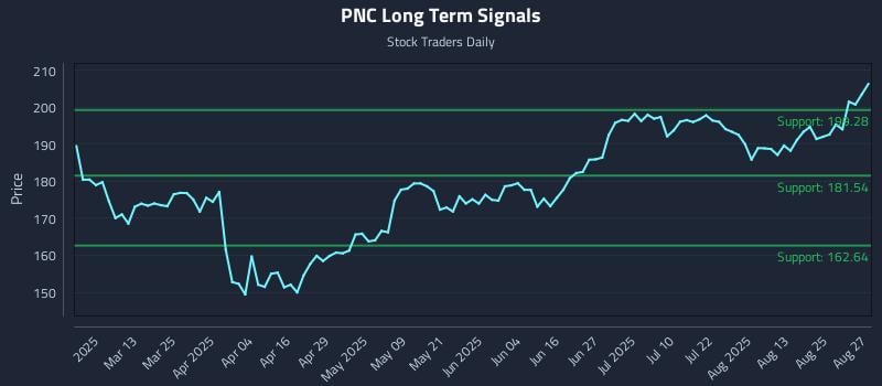 PNC Long Term Analysis for August 28 2025 PNC Long Term Analysis for August 28 2025