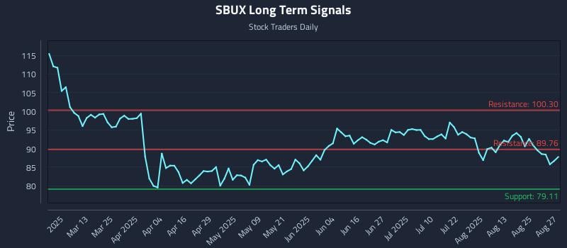 SBUX Long Term Analysis for August 28 2025 SBUX Long Term Analysis for August 28 2025