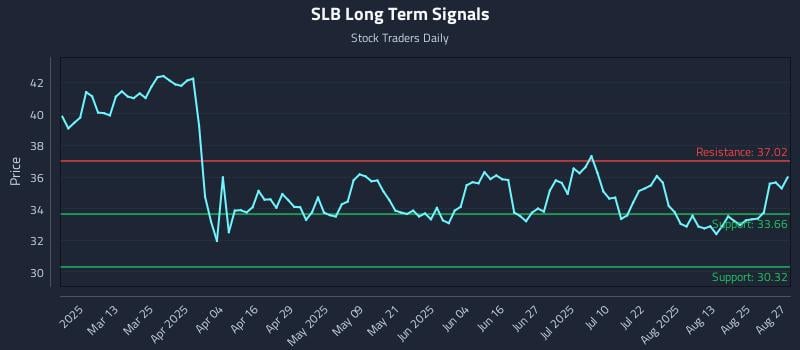 SLB Long Term Analysis for August 28 2025 SLB Long Term Analysis for August 28 2025