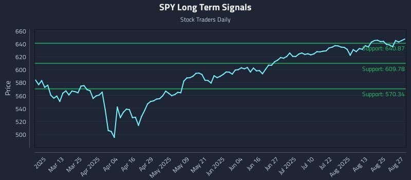 SPY Long Term Analysis for August 28 2025 SPY Long Term Analysis for August 28 2025