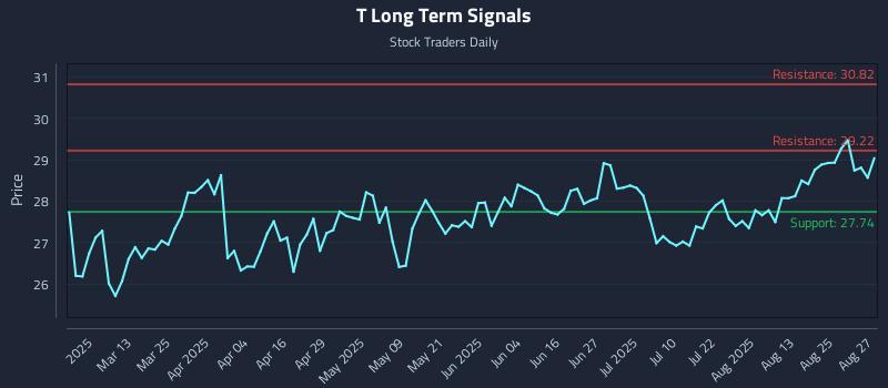 T Long Term Analysis for August 28 2025 T Long Term Analysis for August 28 2025