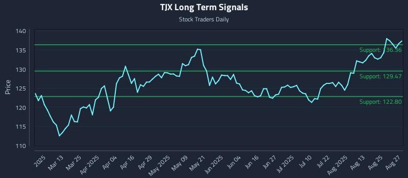 TJX Long Term Analysis for August 28 2025 TJX Long Term Analysis for August 28 2025