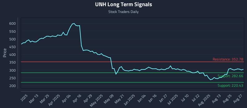 UNH Long Term Analysis for August 28 2025 UNH Long Term Analysis for August 28 2025