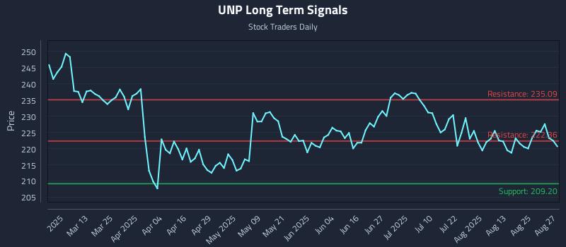 UNP Long Term Analysis for August 28 2025 UNP Long Term Analysis for August 28 2025