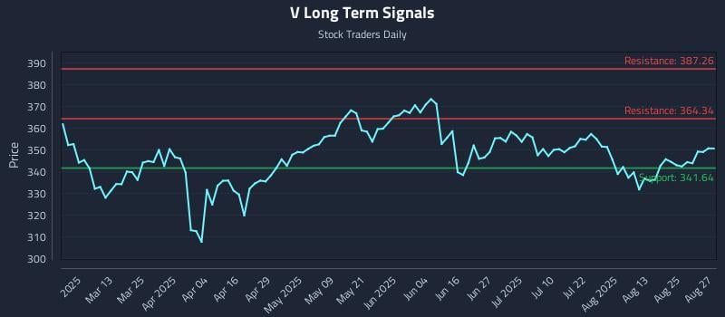 V Long Term Analysis for August 28 2025 V Long Term Analysis for August 28 2025