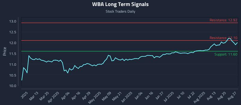 WBA Long Term Analysis for August 28 2025 WBA Long Term Analysis for August 28 2025