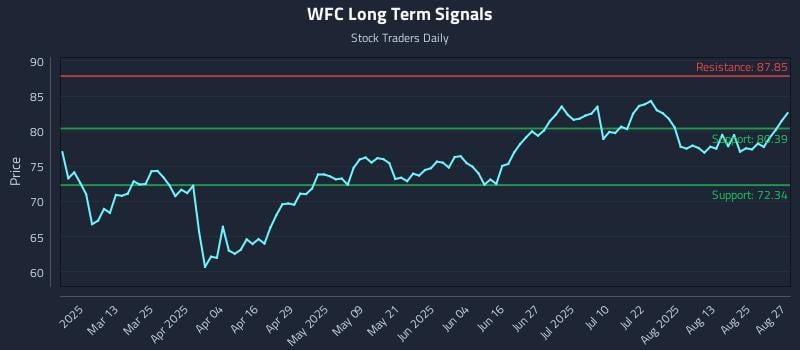 WFC Long Term Analysis for August 28 2025 WFC Long Term Analysis for August 28 2025