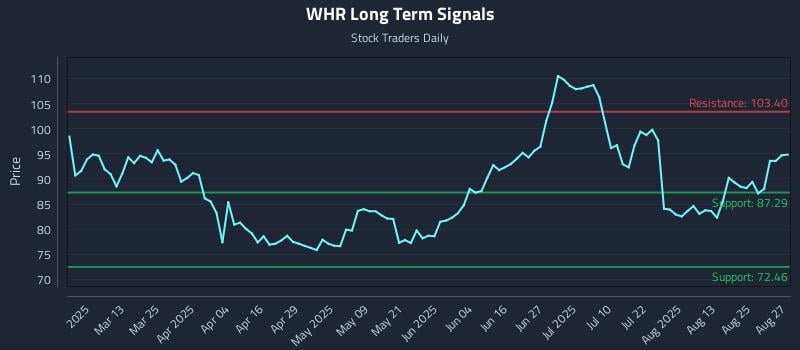 WHR Long Term Analysis for August 28 2025 WHR Long Term Analysis for August 28 2025