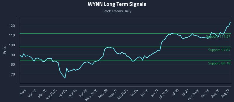 WYNN Long Term Analysis for August 28 2025 WYNN Long Term Analysis for August 28 2025