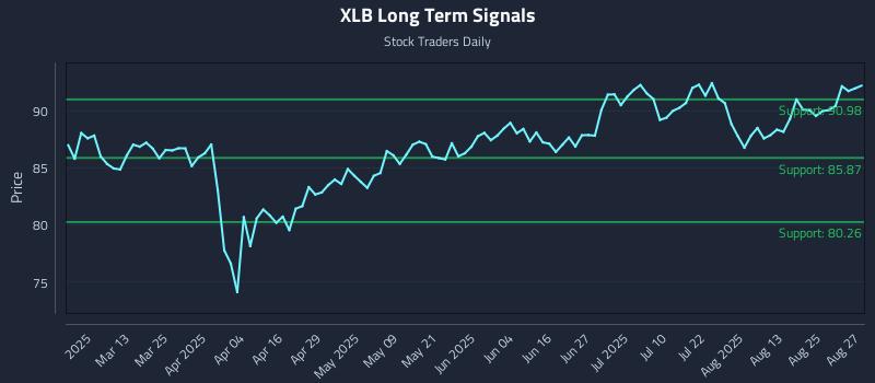 XLB Long Term Analysis for August 28 2025 XLB Long Term Analysis for August 28 2025