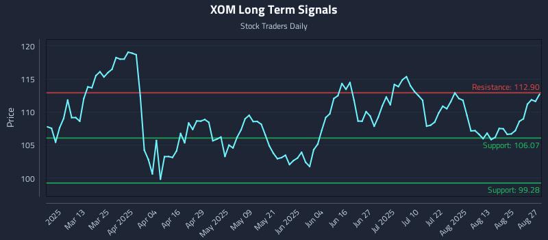 XOM Long Term Analysis for August 28 2025 XOM Long Term Analysis for August 28 2025