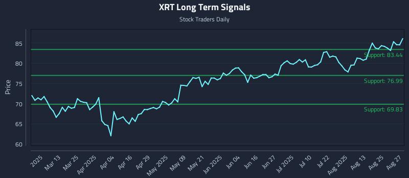 XRT Long Term Analysis for August 28 2025 XRT Long Term Analysis for August 28 2025