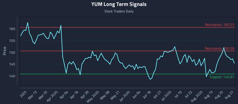YUM Long Term Analysis for August 28 2025 YUM Long Term Analysis for August 28 2025