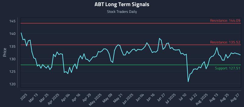 ABT Long Term Analysis for August 28 2025 ABT Long Term Analysis for August 28 2025