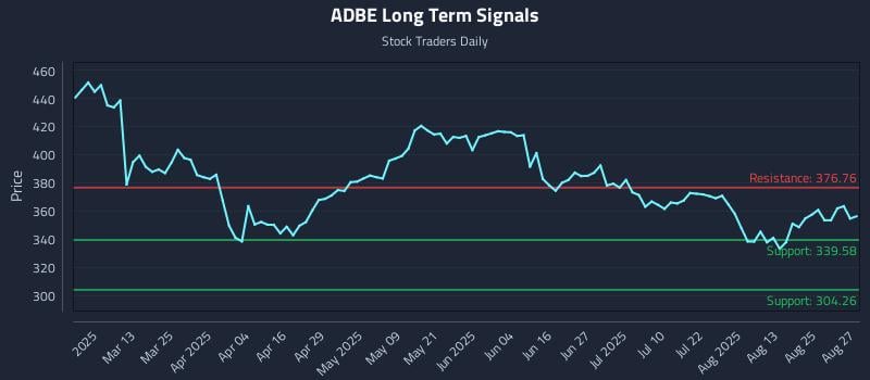 ADBE Long Term Analysis for August 28 2025 ADBE Long Term Analysis for August 28 2025