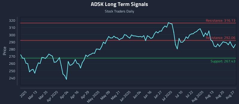 ADSK Long Term Analysis for August 28 2025 ADSK Long Term Analysis for August 28 2025