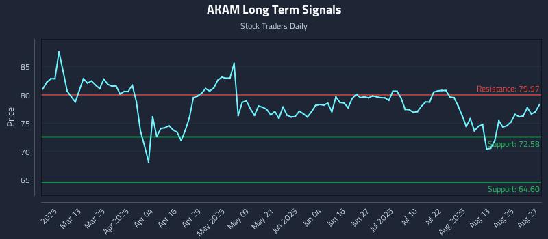 AKAM Long Term Analysis for August 28 2025 AKAM Long Term Analysis for August 28 2025