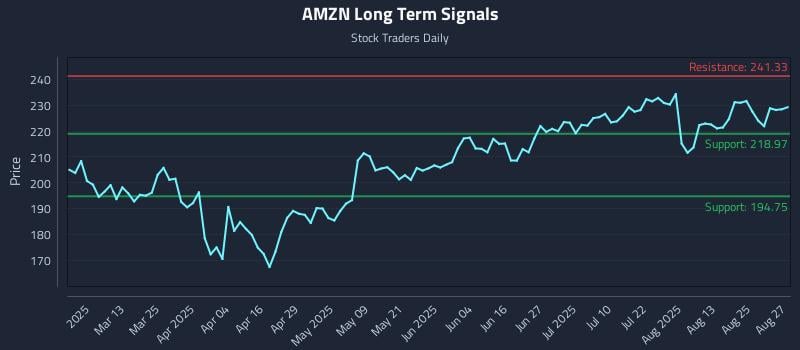 AMZN Long Term Analysis for August 28 2025 AMZN Long Term Analysis for August 28 2025