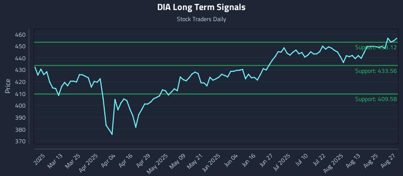 DIA Long Term Analysis for August 28 2025 DIA Long Term Analysis for August 28 2025