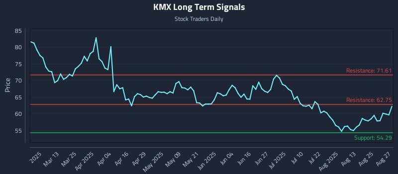 KMX Long Term Analysis for August 28 2025 KMX Long Term Analysis for August 28 2025