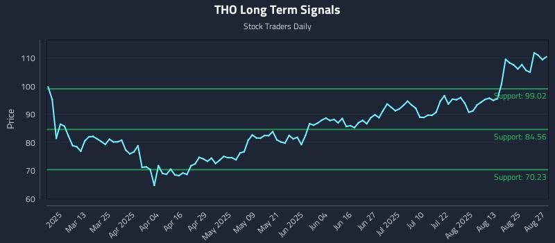 THO Long Term Analysis for August 28 2025 THO Long Term Analysis for August 28 2025