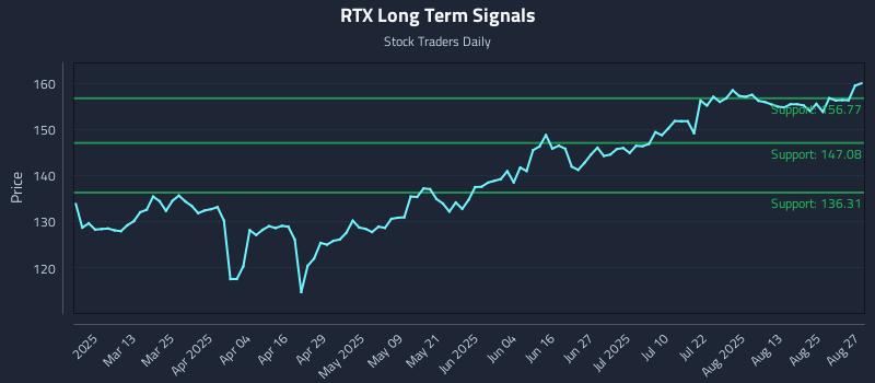 RTX Long Term Analysis for August 28 2025 RTX Long Term Analysis for August 28 2025